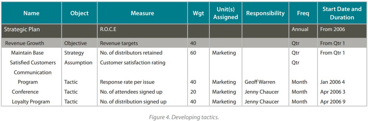 6 Steps for linking Corporate Strategy to the Budget | TRG International